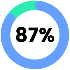 Le chiffre du jour :&nbsp;87%